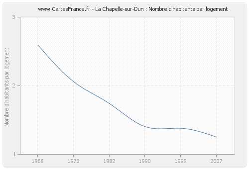 La Chapelle-sur-Dun : Nombre d'habitants par logement